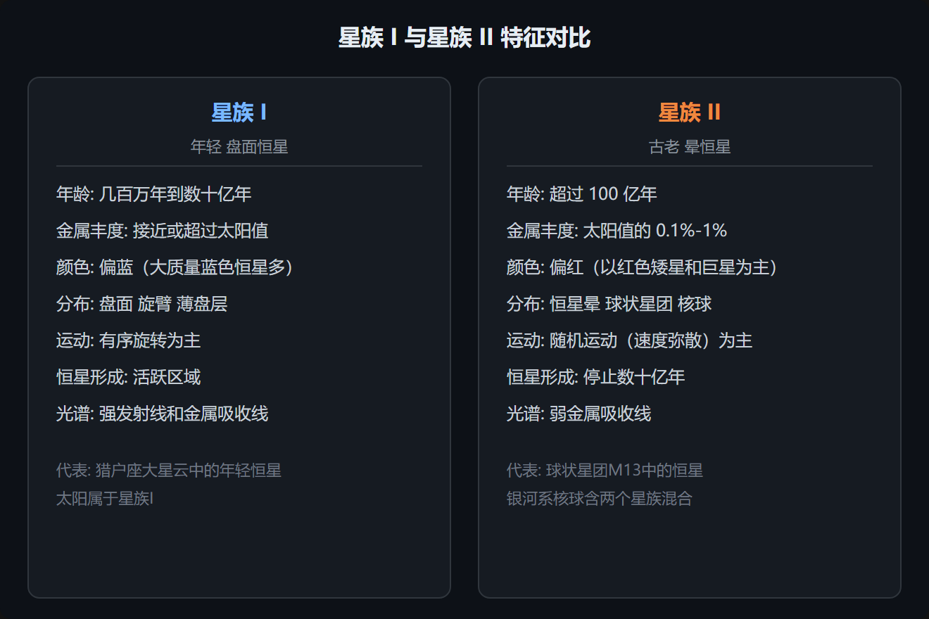 图:星族 I 和星族 II 的特征对比