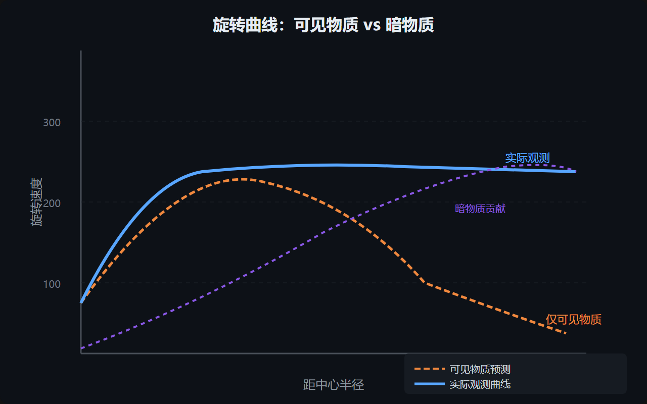 图：旋转曲线与暗物质