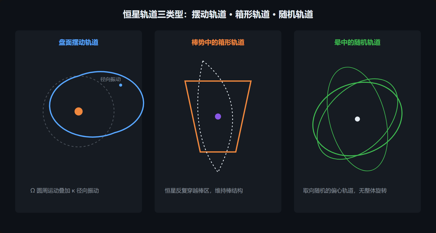 图：三类轨道形态示意