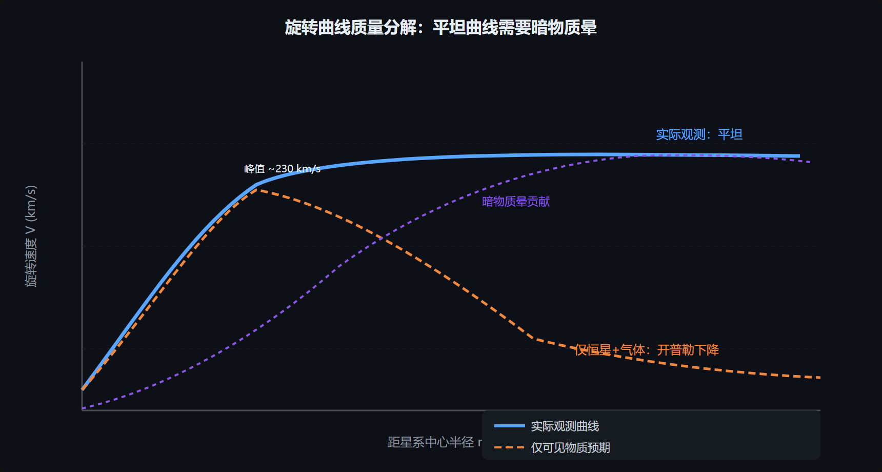 图：旋转曲线的三成分分解