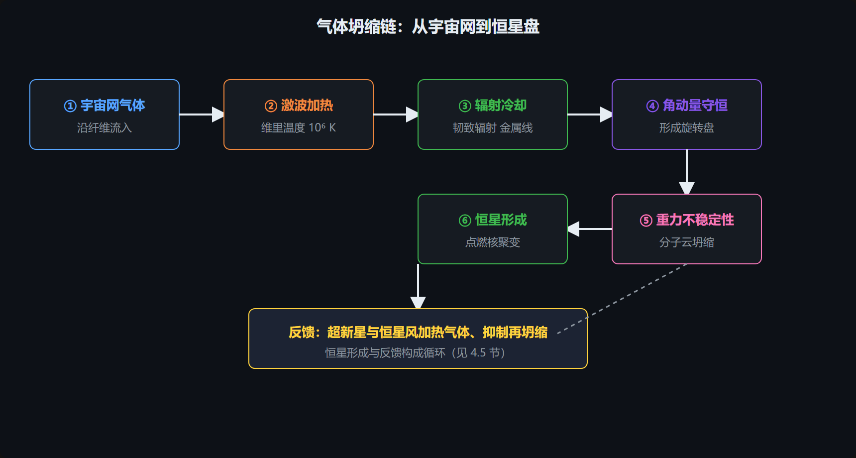 图：气体落入晕的物理链条