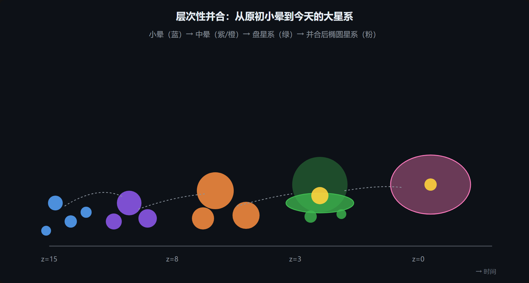 图:层次性并合的时间线
