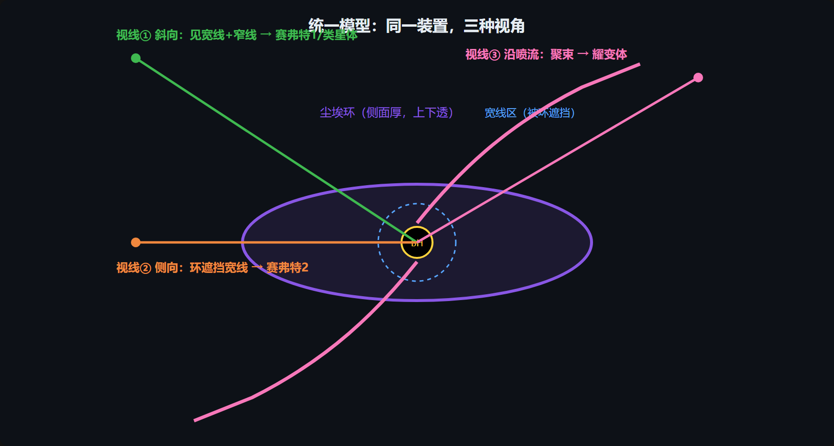 图:统一模型的视角效应