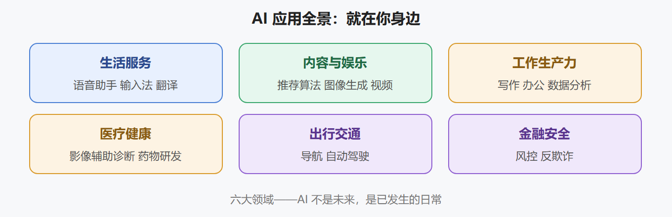 AI 在身边的应用全景
