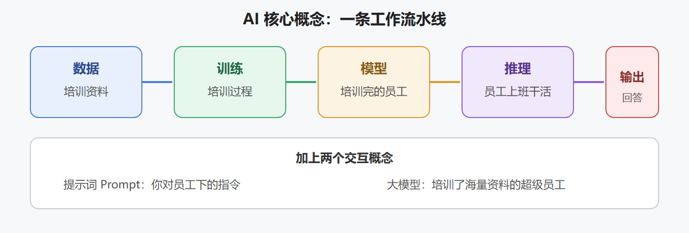 核心概念之间的关系