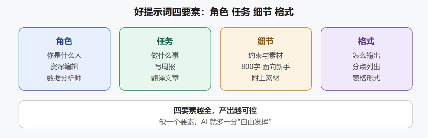 2.1 好提示词的四个组成