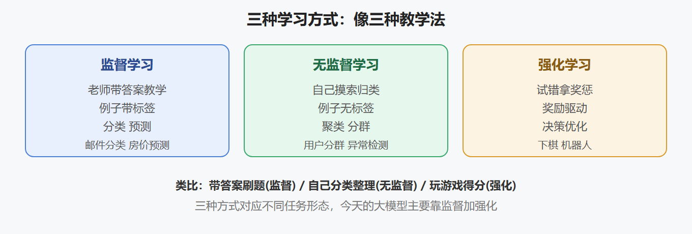 2.1 三种学习方式