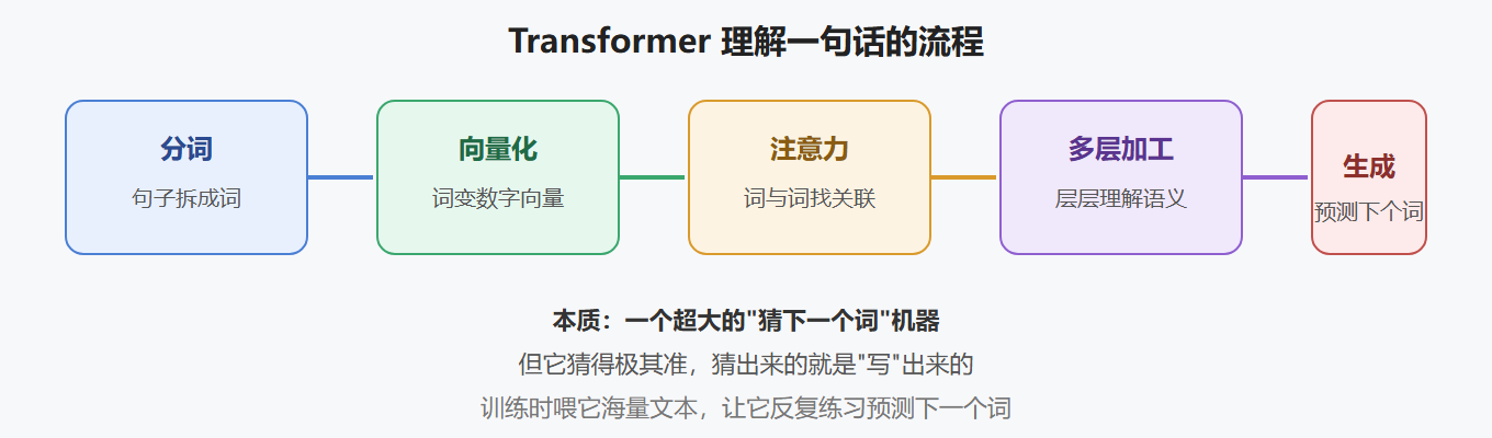 2.1 从词到数字