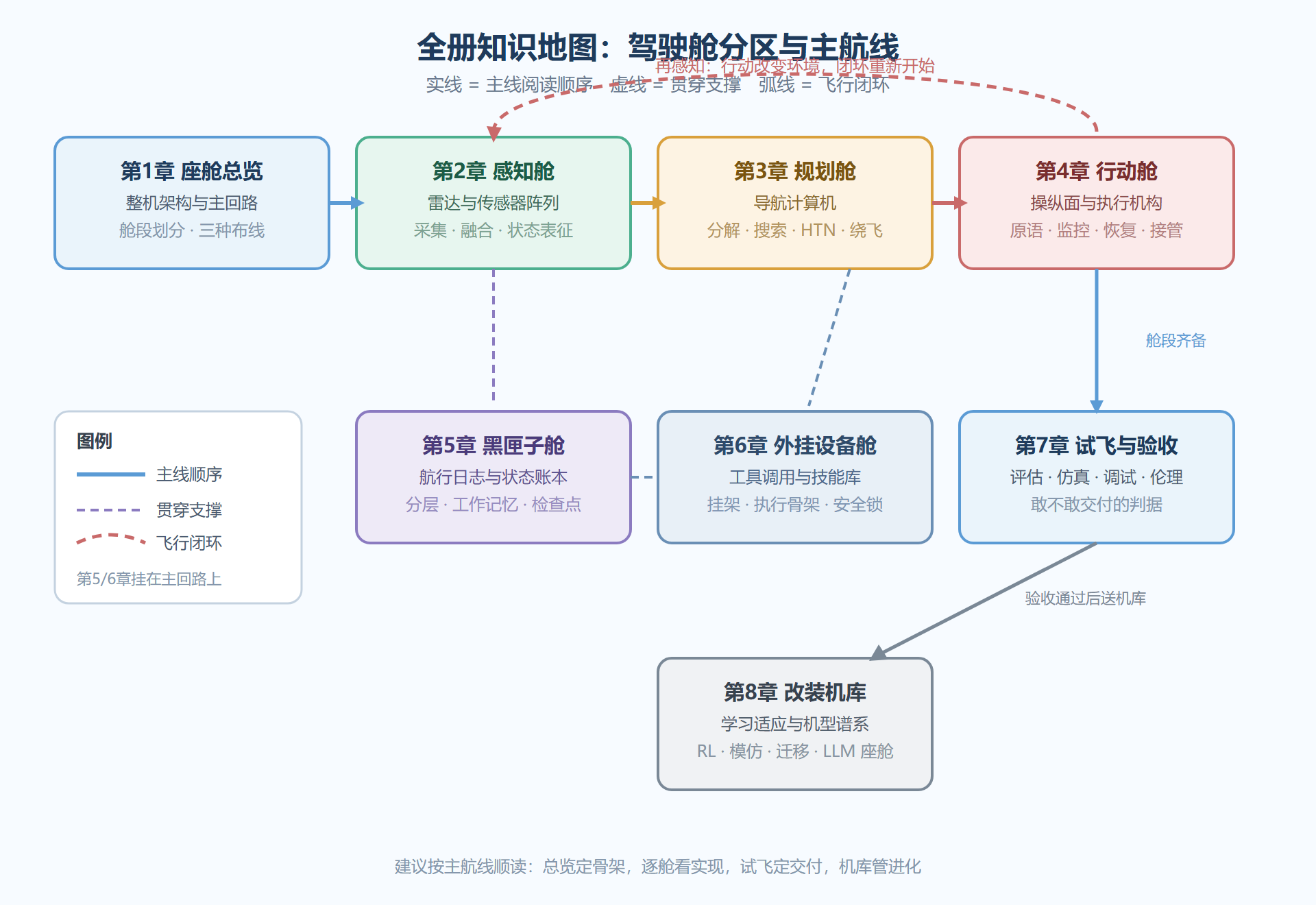 图：全册知识地图——驾驶舱分区、主航线与贯穿支撑