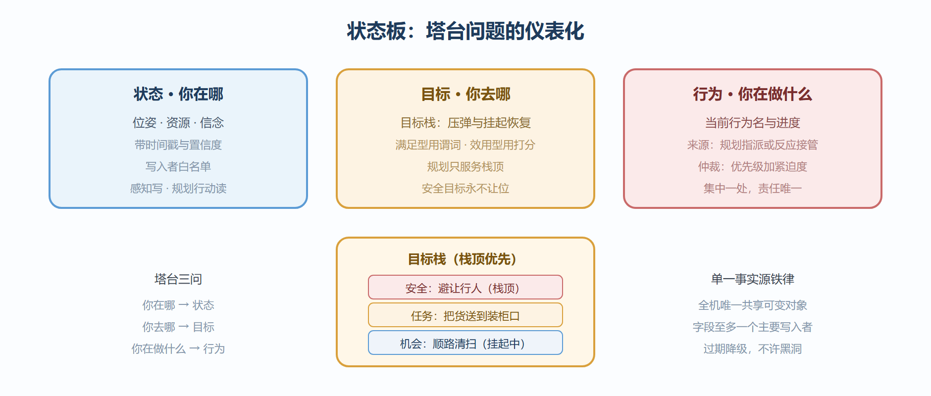 图:飞行状态板与目标栈——塔台三问的仪表化