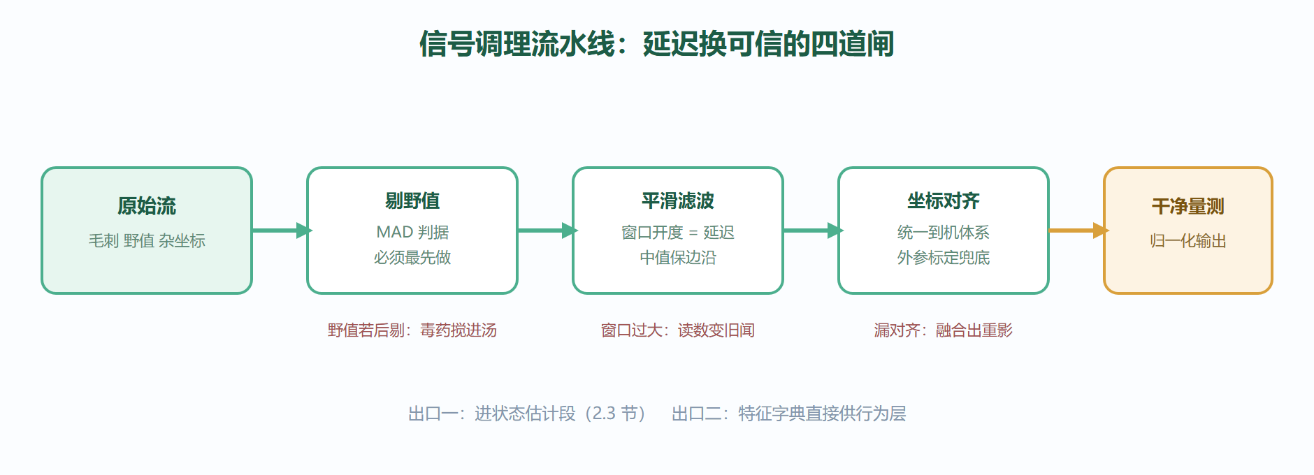 图：信号调理流水线——四道工序与两个出口