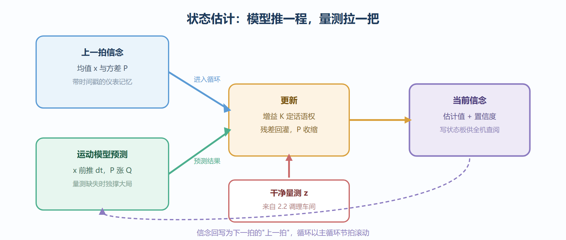 图:多源融合状态估计——预测与更新的双线合流