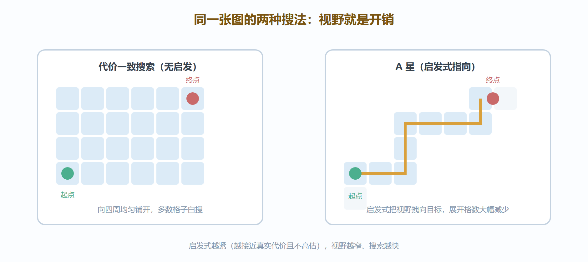 图:搜索视野对比——Dijkstra 蛮力铺开与 A 星定向生长