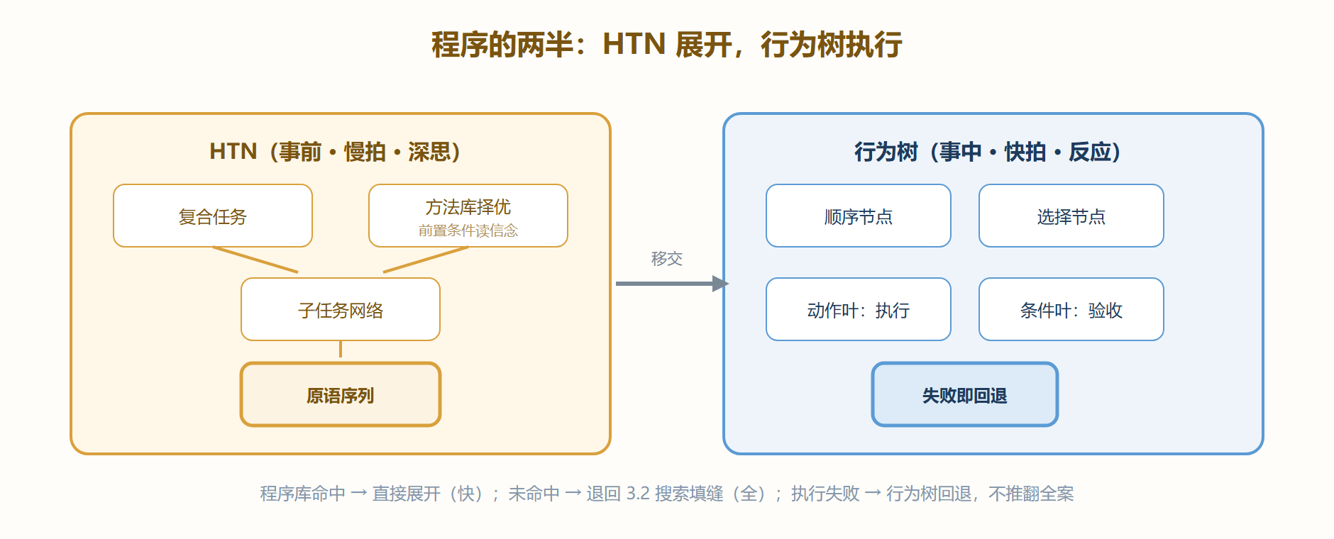 图:HTN 与行为树的分工——事前展开与事中执行