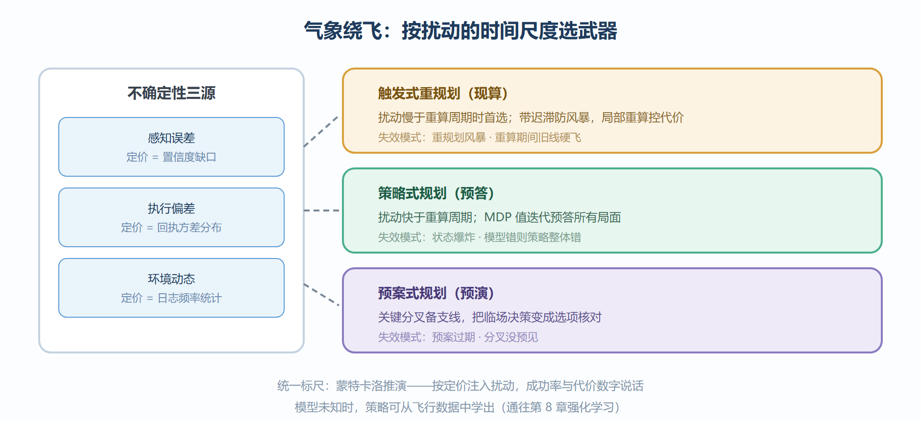图:不确定性三源与三件武器的对位