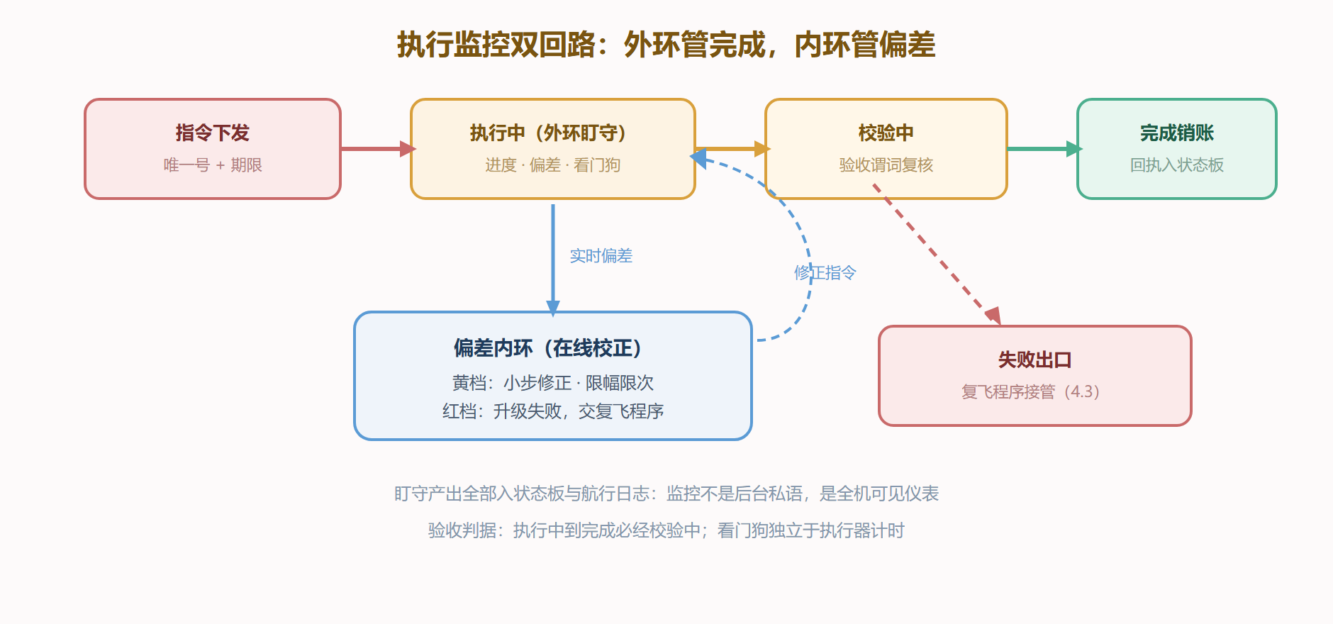 图:执行监控双回路——指令外环与偏差内环