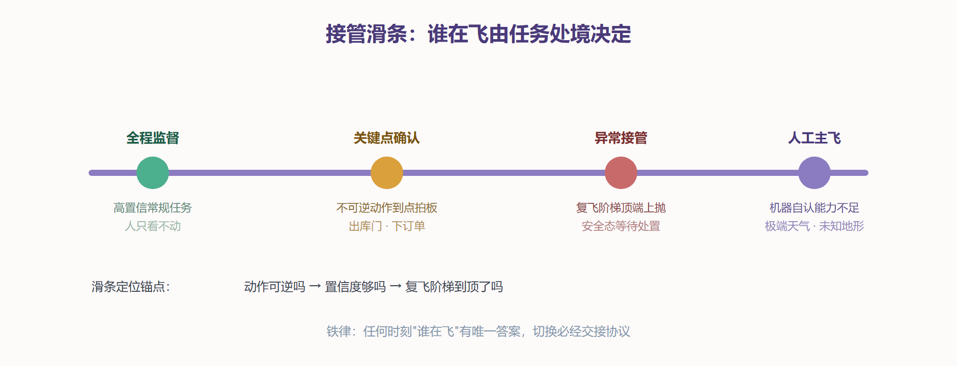 图:接管等级滑条——按可逆性与置信度定位当下档位