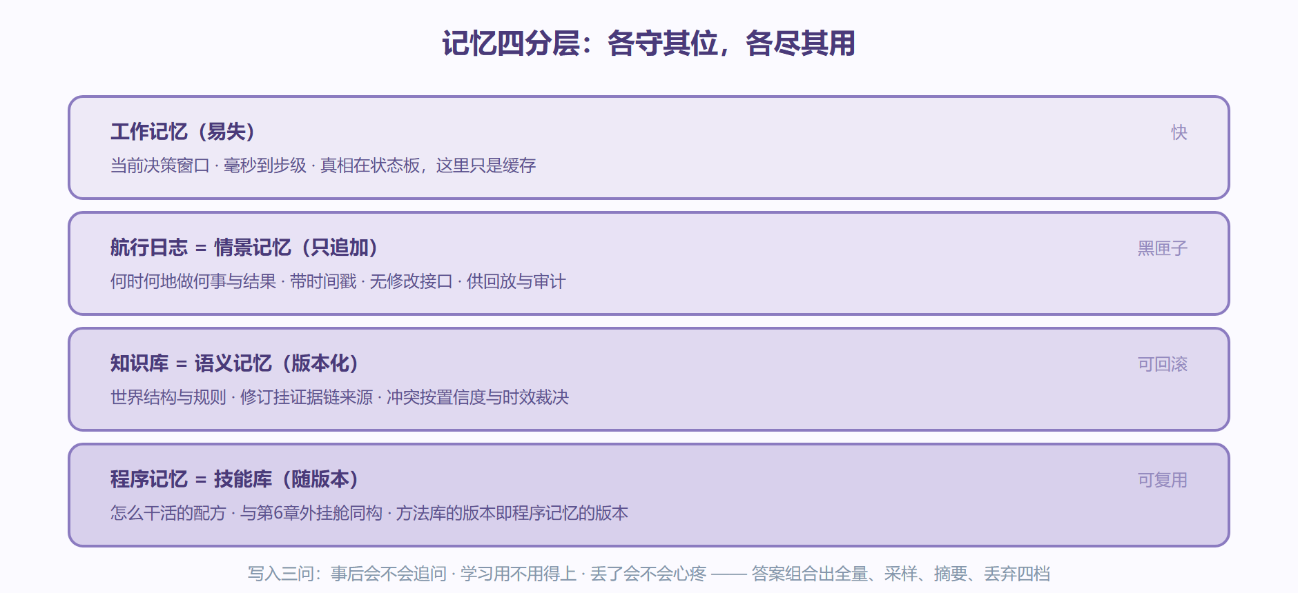 图：记忆分层架构——时程、档位与只追加防线