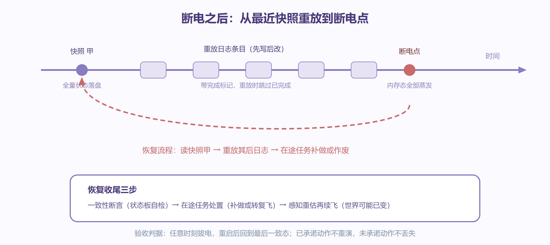 图：检查点时间线——快照、日志与断电点的恢复轨迹