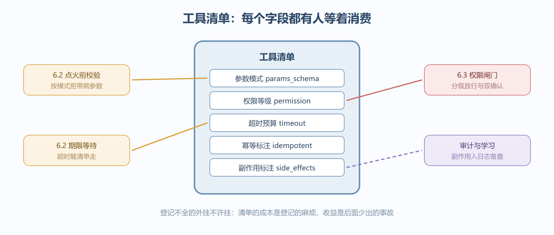 图：挂架接口标注——清单字段与消费方一一对应
