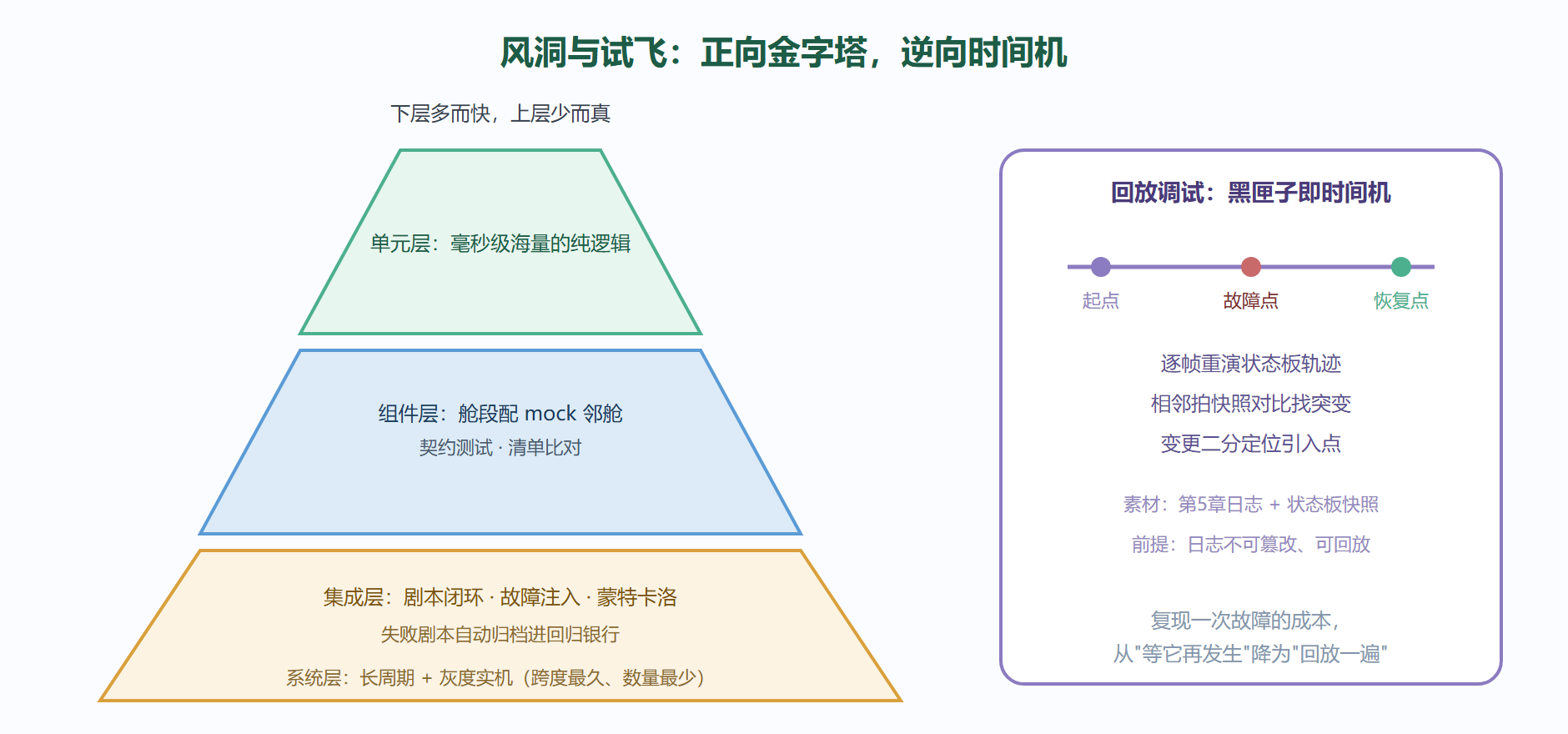 图:测试金字塔与两条时间线——正向验证与逆向回放