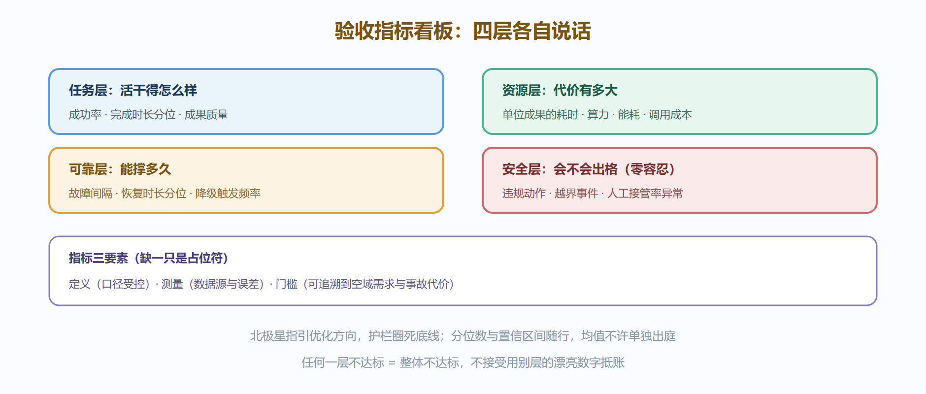 图:四层指标看板——独立判定,任何一层不破即不签