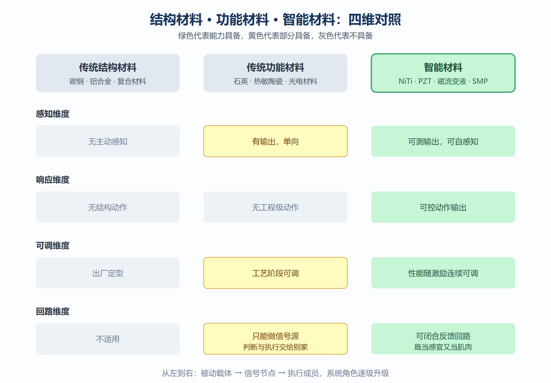 图 1-2：三类材料的四维对照矩阵
