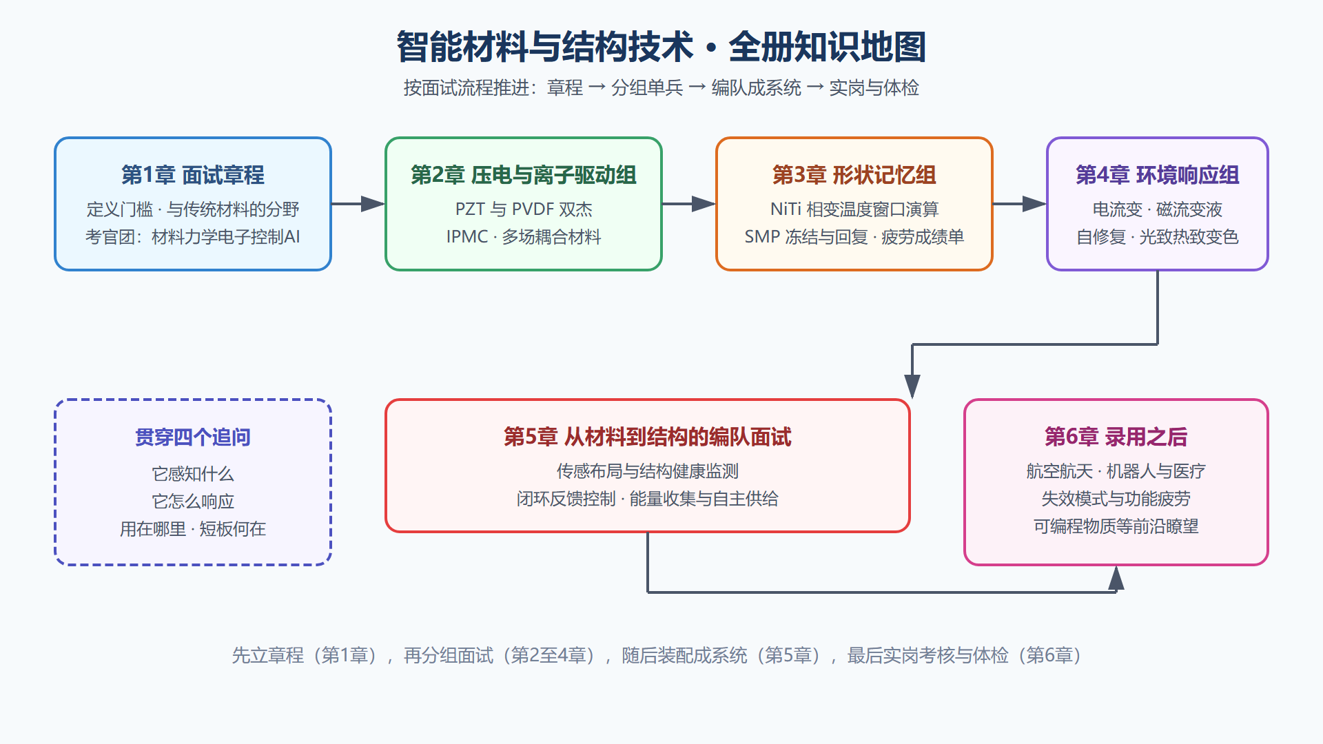 图 1-1：全册知识地图——六道流程与学习依赖