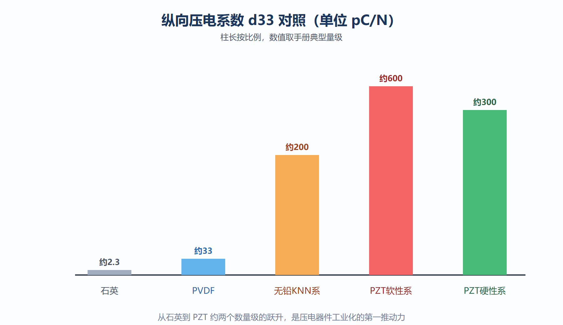 图 2-2:压电系数对照(石英为基准)