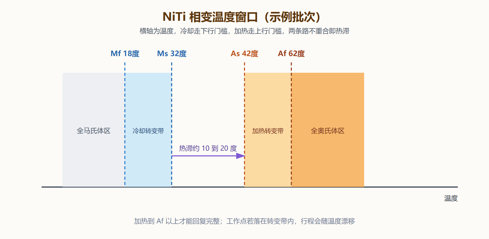 图 3-2：相变温度窗口与热滞