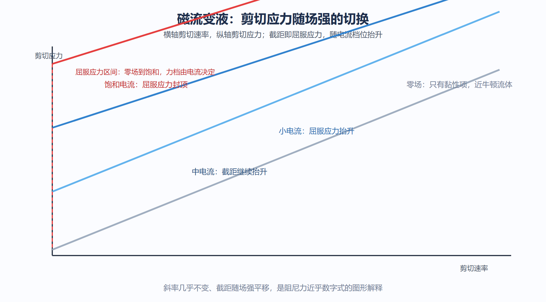 图 4-2:宾汉流体的屈服应力切换