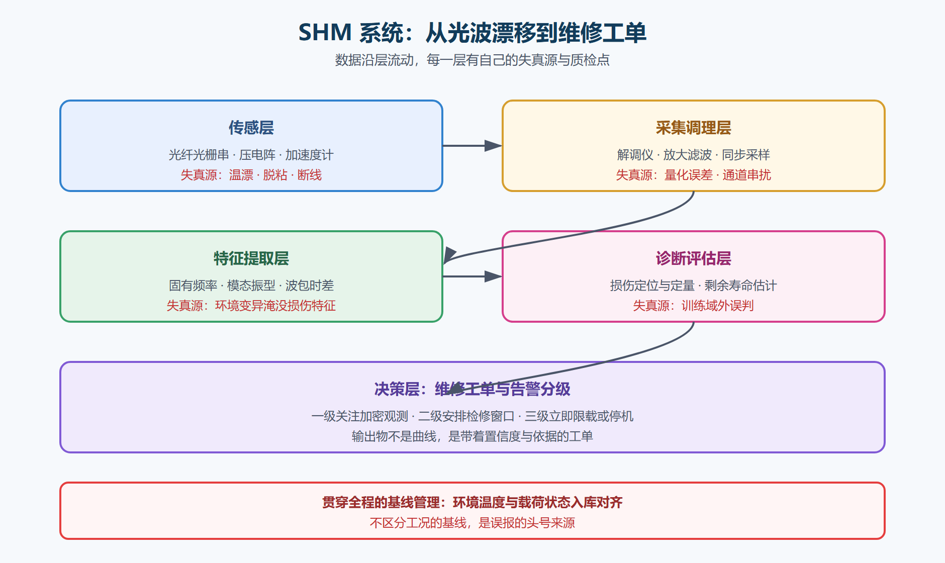 图 5-2:结构健康监测系统分层架构
