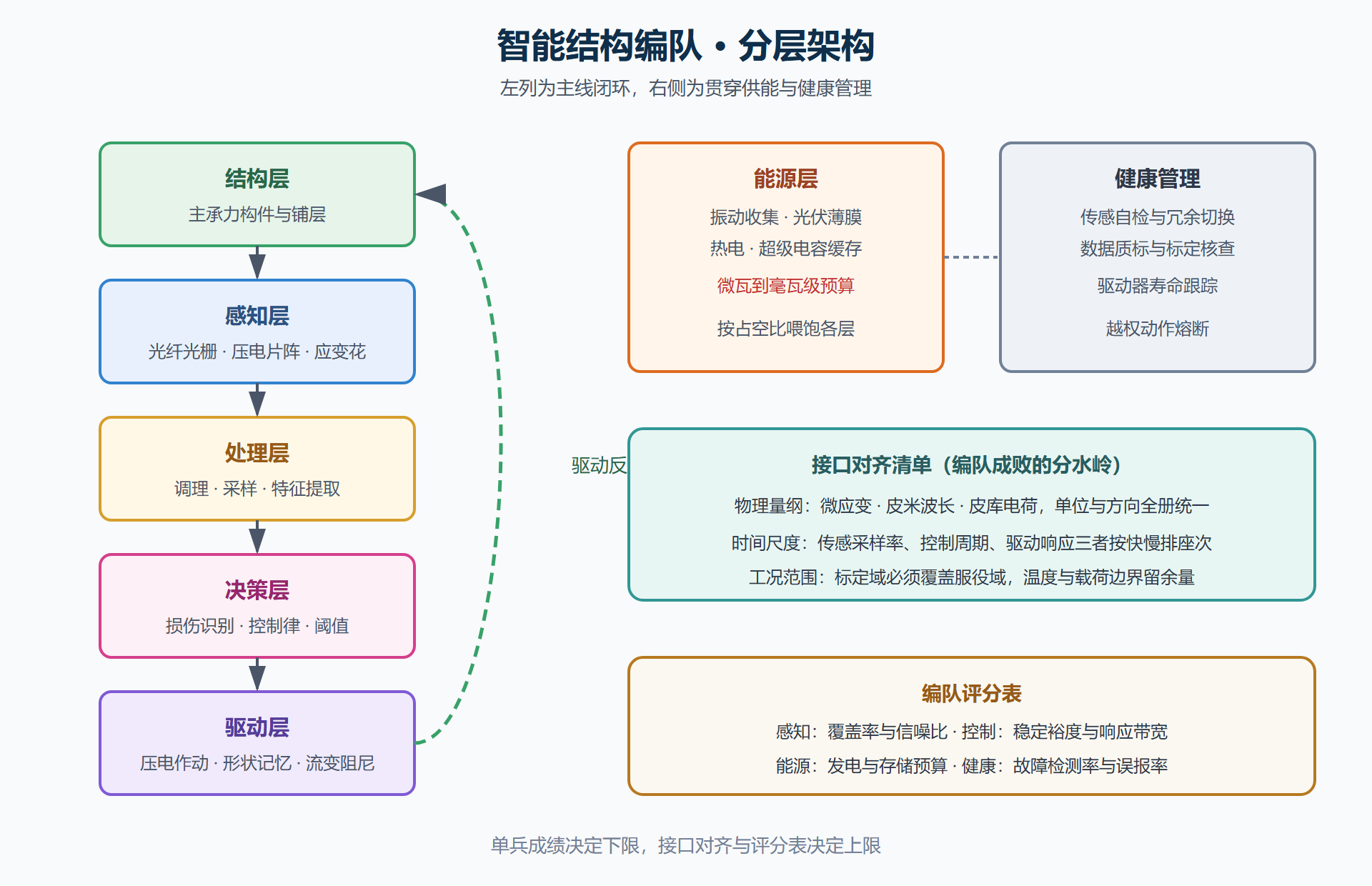 图 5-1:智能结构编队分层架构