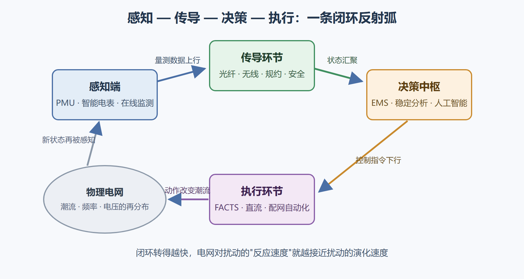 图 1-1 智能电网的感知决策反射弧闭环