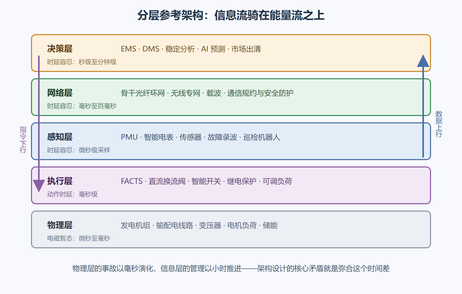 图 1-2 智能电网分层参考架构