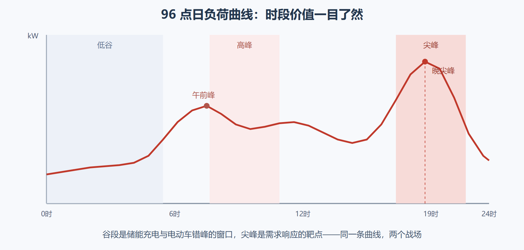 图 2-2 一条 96 点日负荷曲线的形态语言