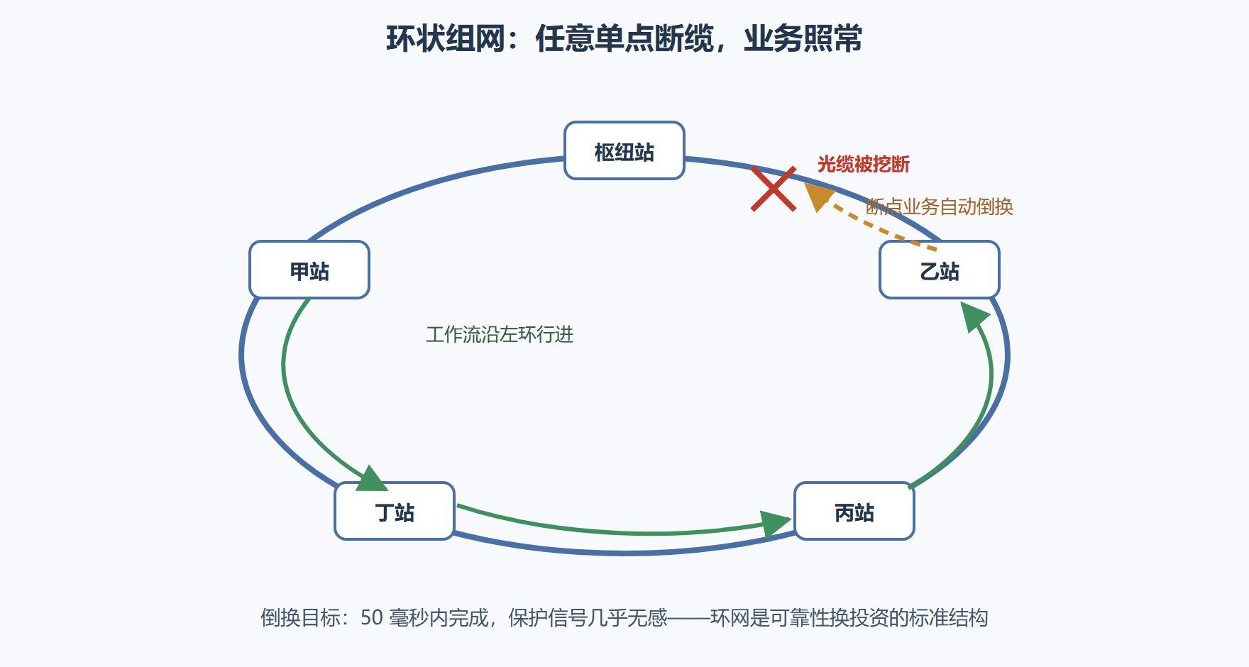 图 3-1 光纤环网与断点倒换示意