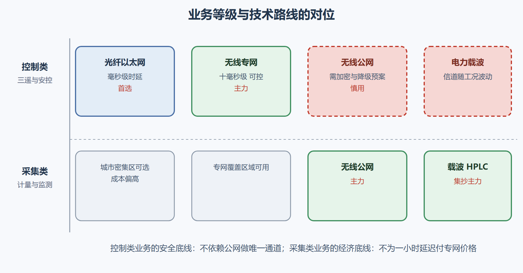 图 3-2 接入网技术版图：业务等级决定技术选择
