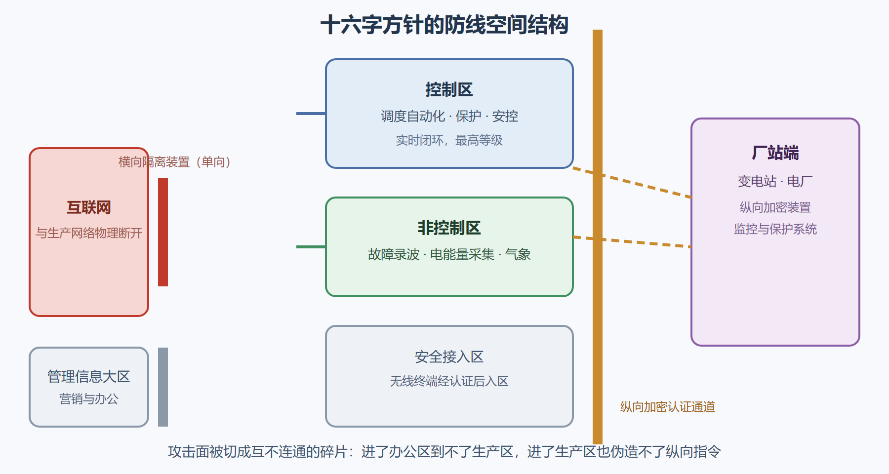 图 3-3 分区、隔离与认证构成的纵深防线