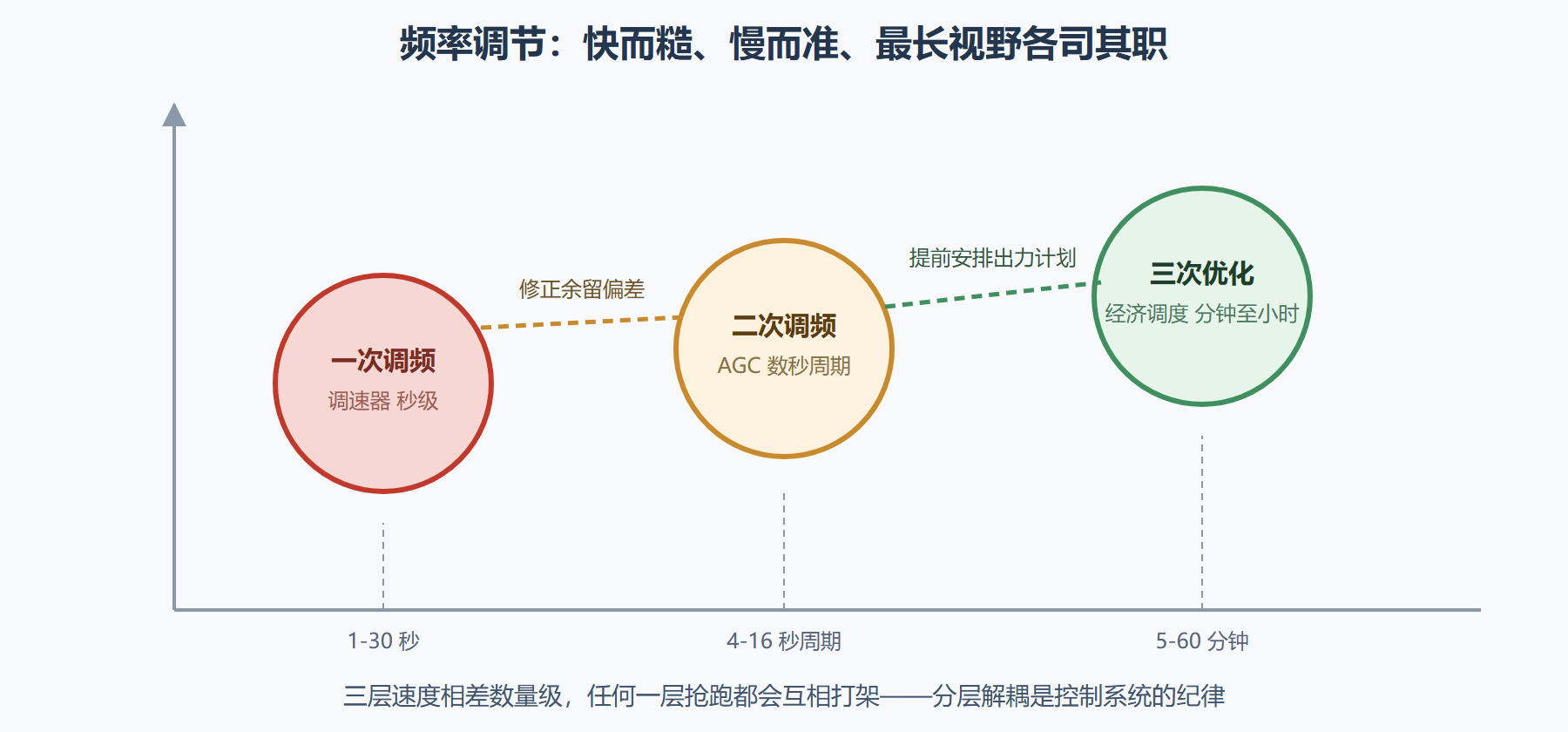 图 4-1 频率调节的三层时间尺度
