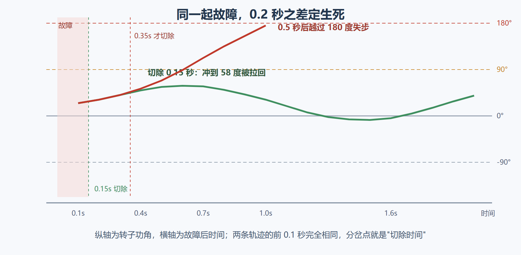 图 4-2 两种切除时间下的功角摇摆轨迹