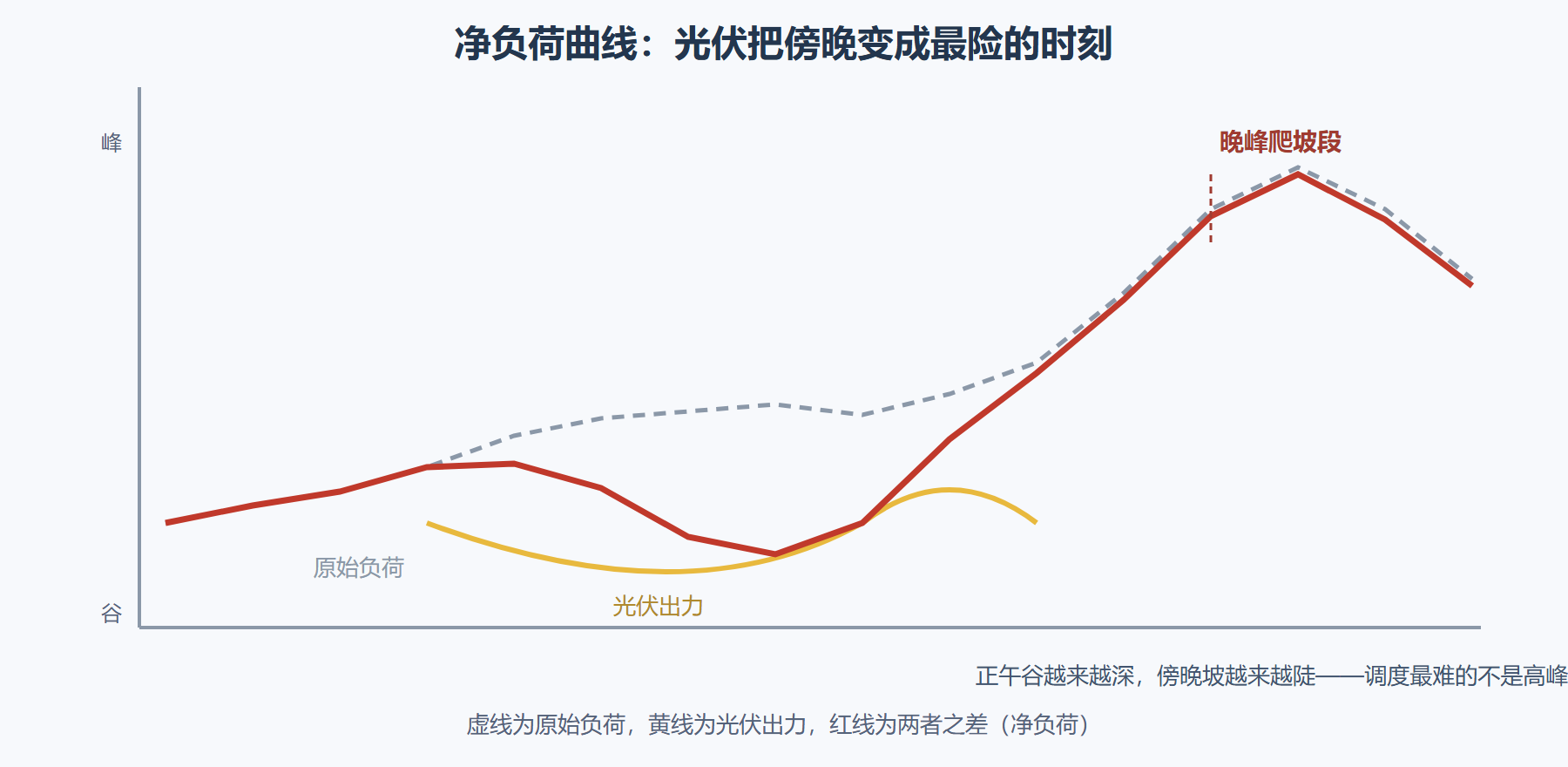 图 6-1 鸭形曲线：光伏重塑净负荷的一天