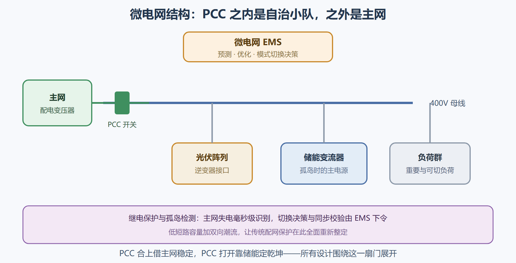 图 6-2 微电网结构：一道 PCC 门划出两种身份