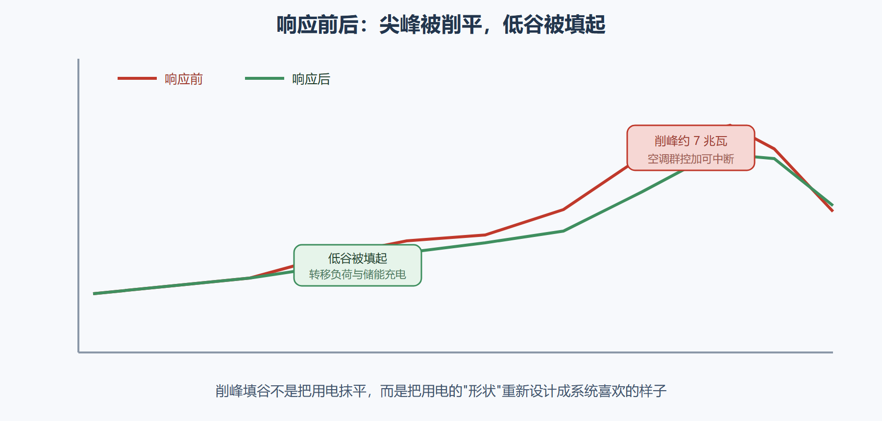 图 7-1 需求响应的削峰填谷:把尖峰搬进低谷