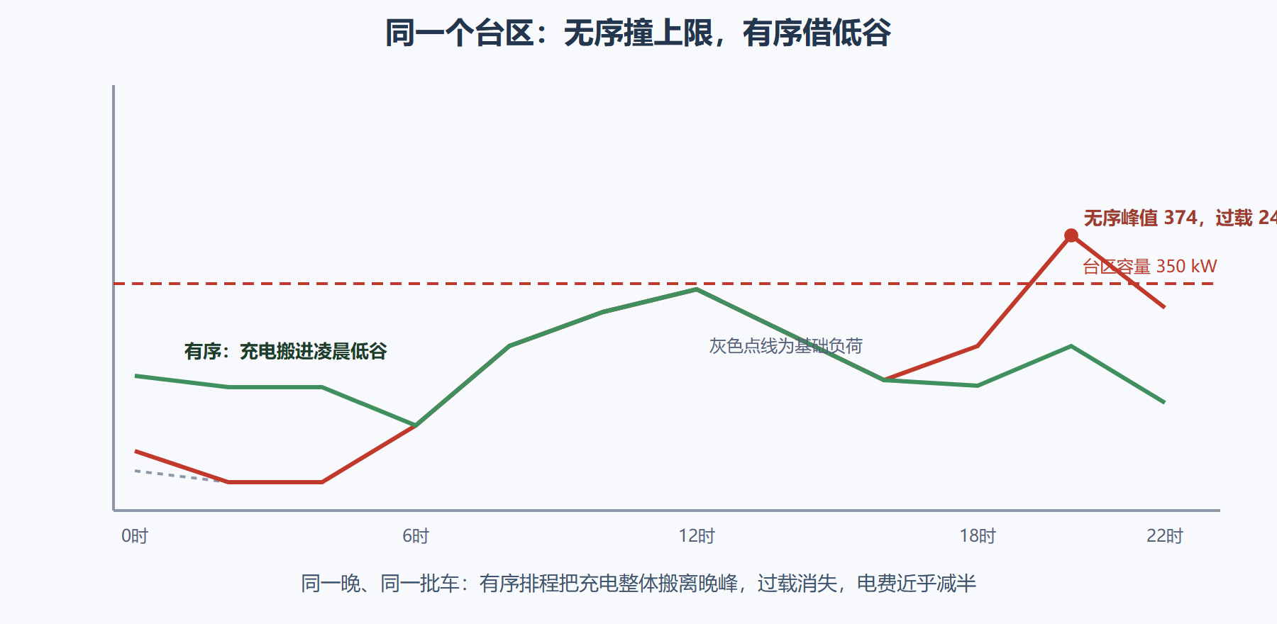图 7-3 无序与有序充电下的台区负荷对照