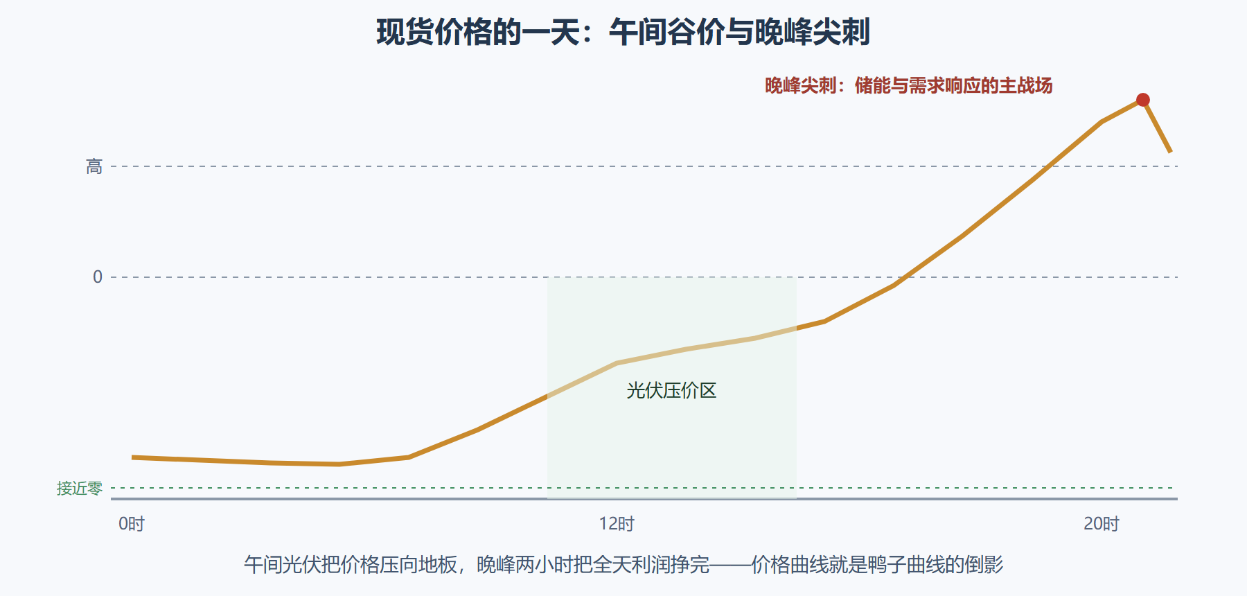 图 8-1 一天九十六点的现货价格：鸭子曲线的货币化
