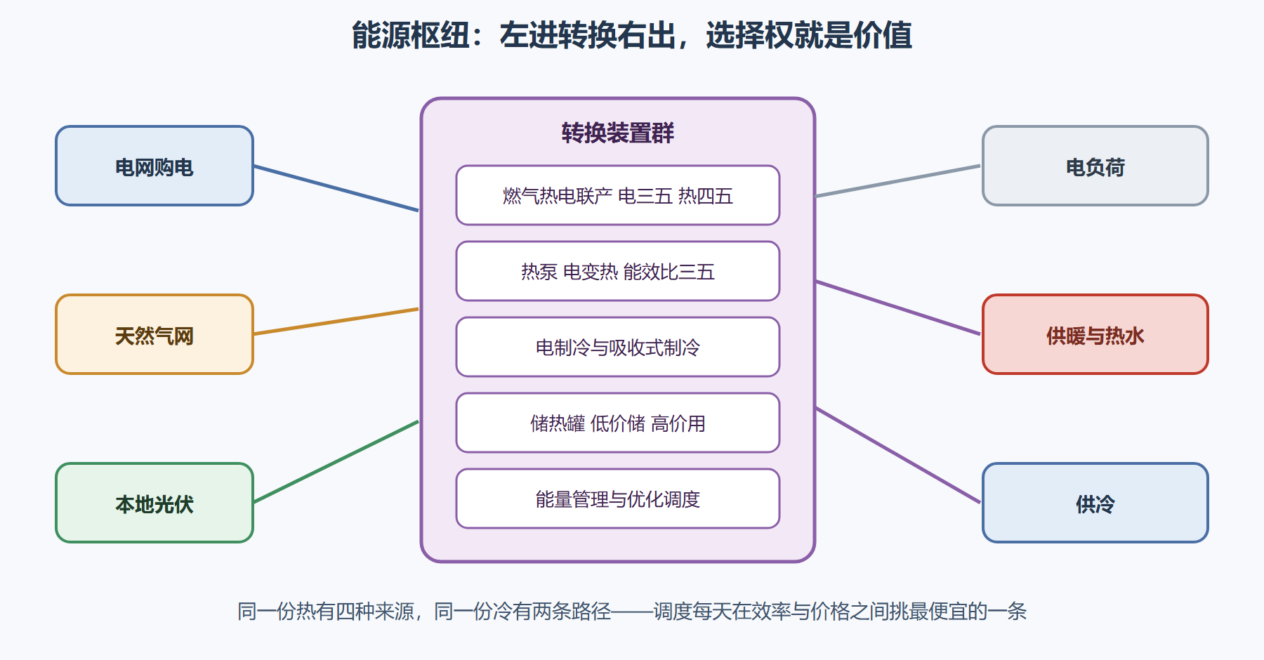图 8-2 园区能源枢纽：能量在品种间路由