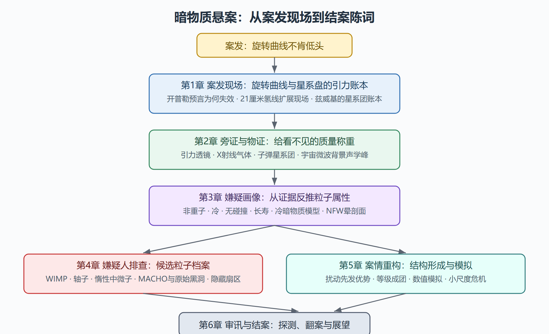 图 全册知识地图：一张悬案的侦查流程
