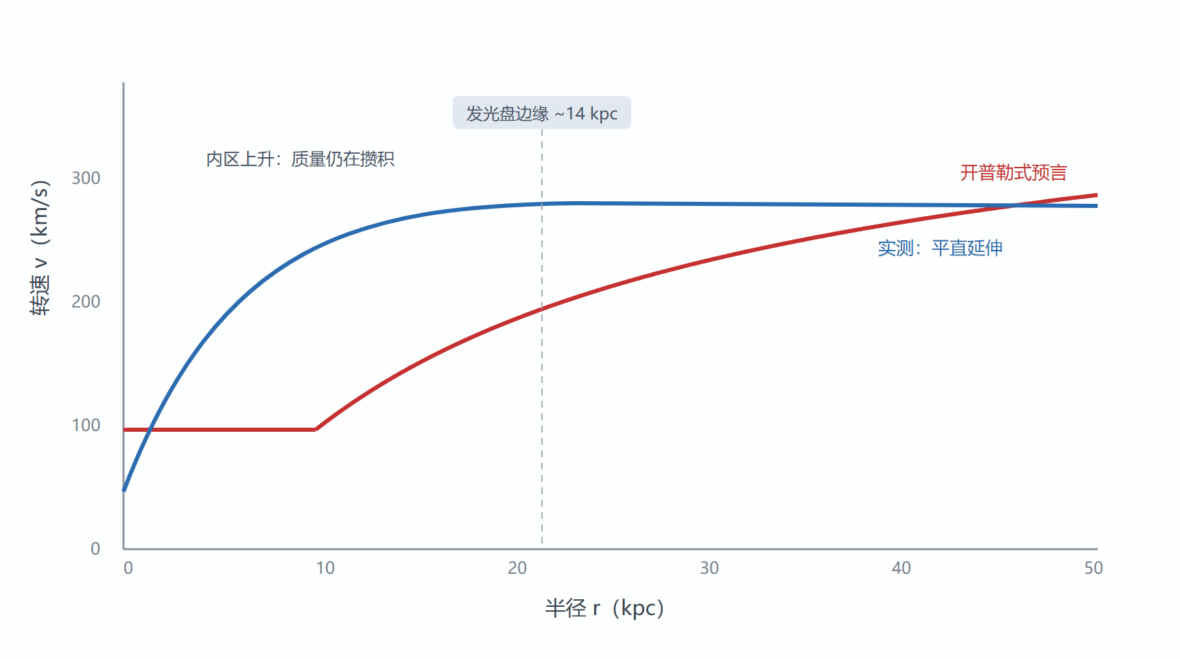 图 开普勒式预言与实测平坦旋转曲线