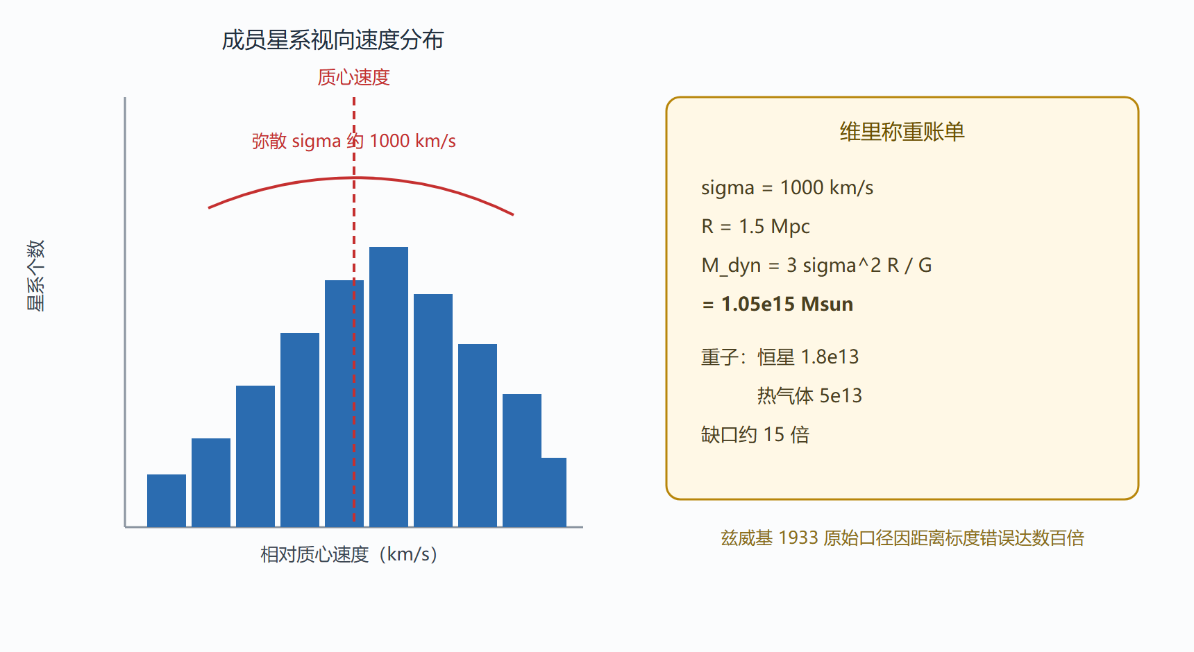 图 后发座星系团的速度弥散与维里称重